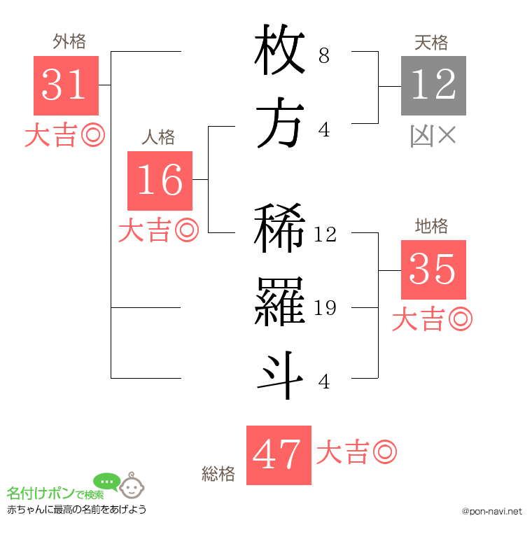 枚方 稀羅斗さんの姓名判断結果