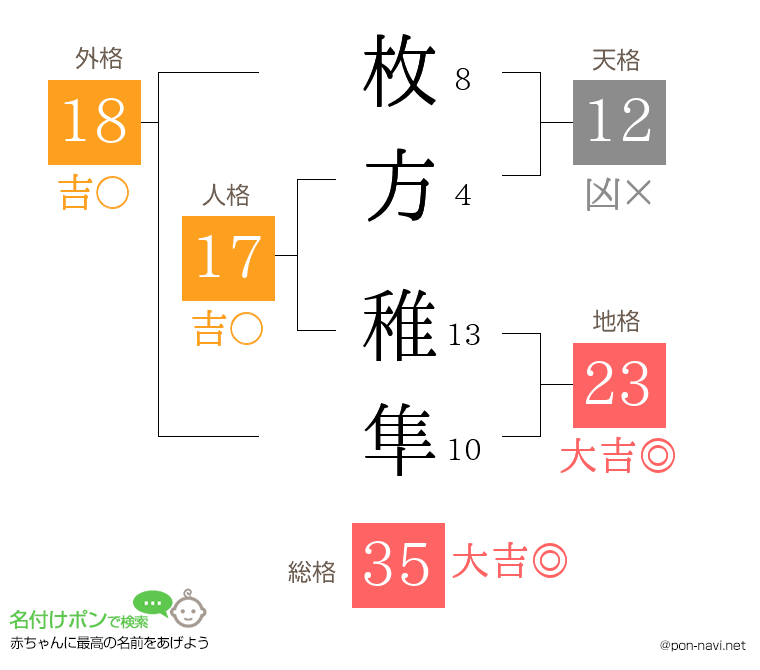 枚方 稚隼さんの姓名判断結果