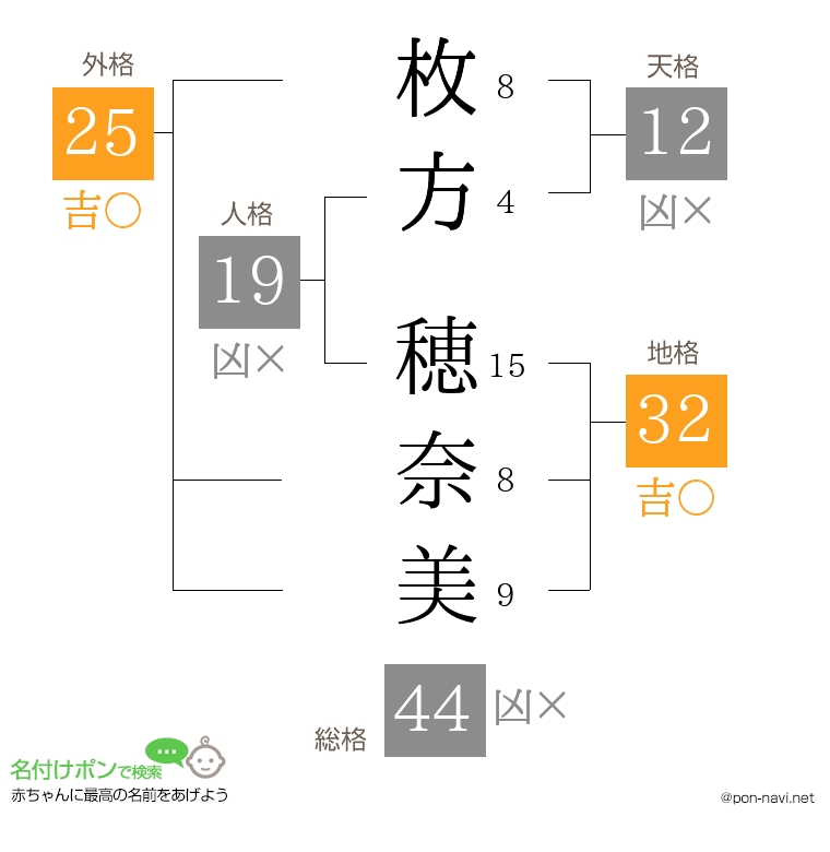 枚方 穂奈美さんの姓名判断結果