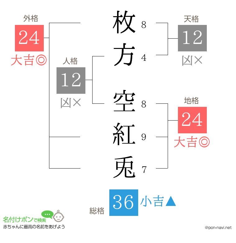 枚方 空紅兎さんの姓名判断結果