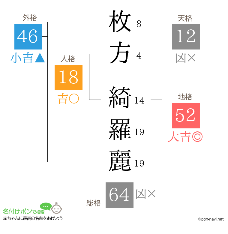 枚方 綺羅麗さんの姓名判断結果