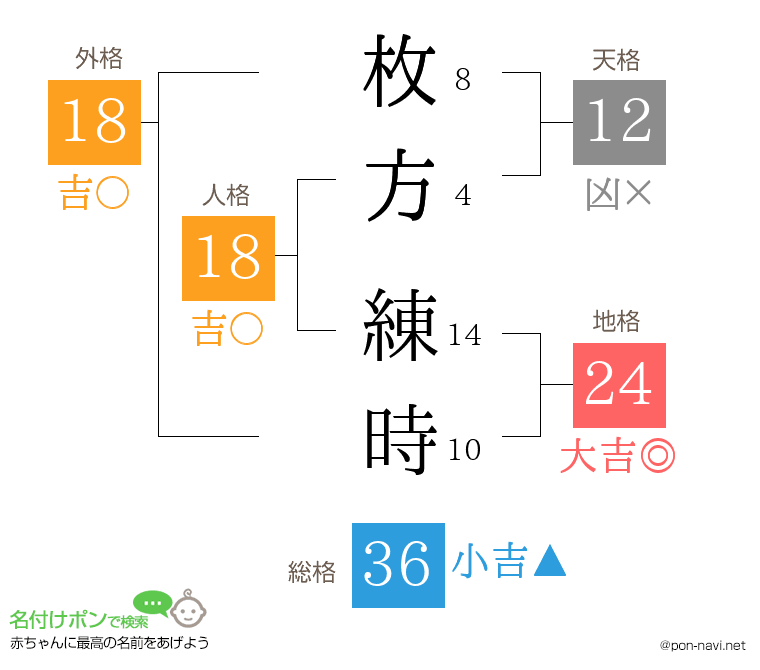 枚方 練時さんの姓名判断結果