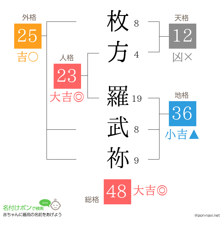 枚方 羅武祢さんの姓名判断結果