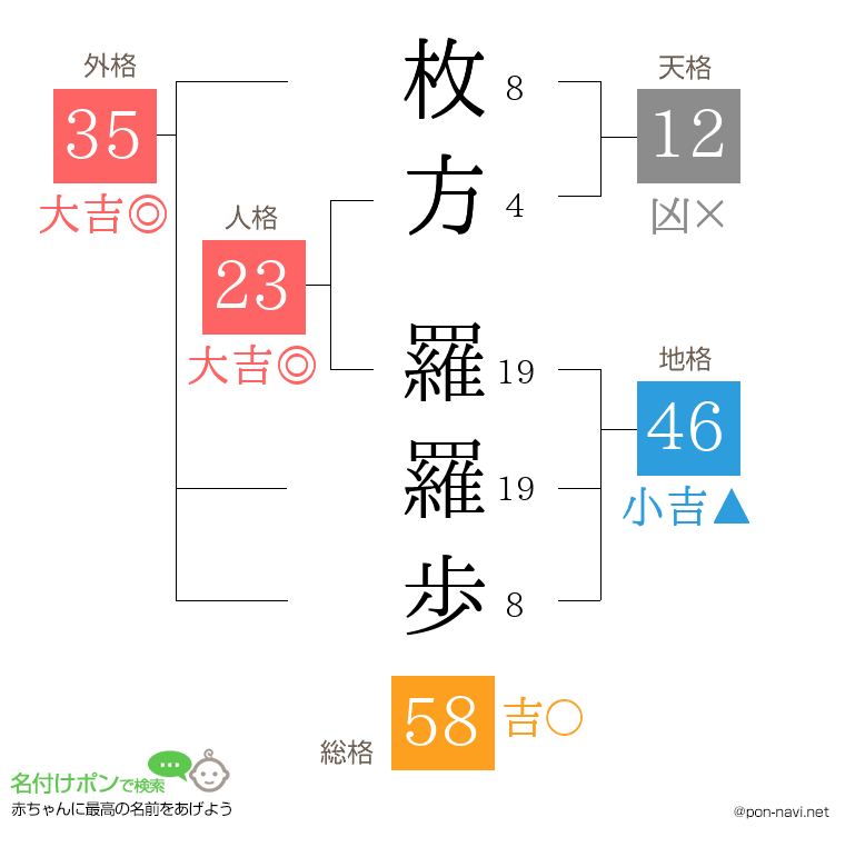 枚方 羅羅歩さんの姓名判断結果