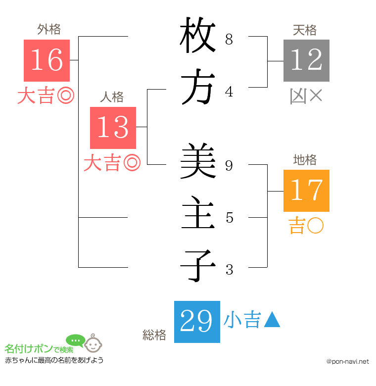 枚方 美主子さんの姓名判断結果