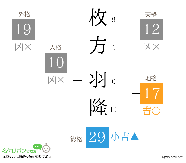 枚方 羽隆さんの姓名判断結果