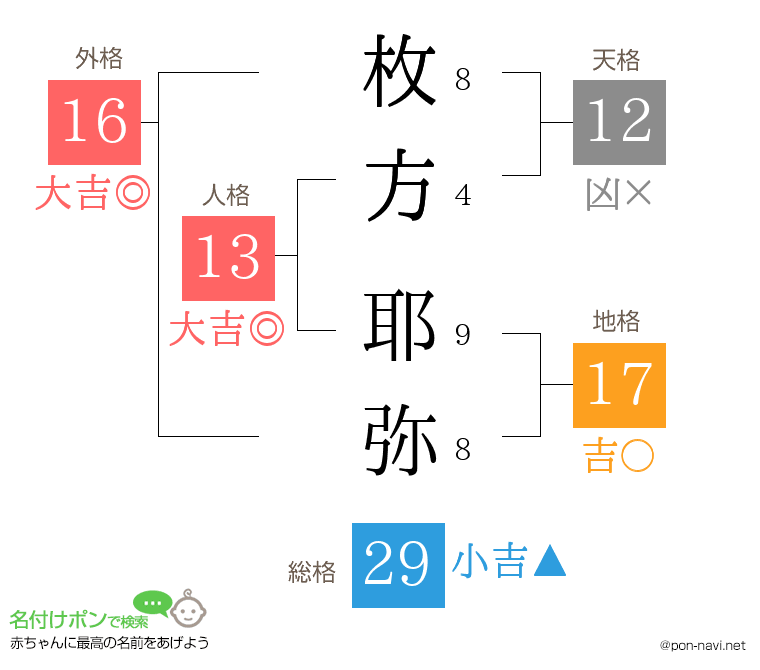枚方 耶弥さんの姓名判断結果