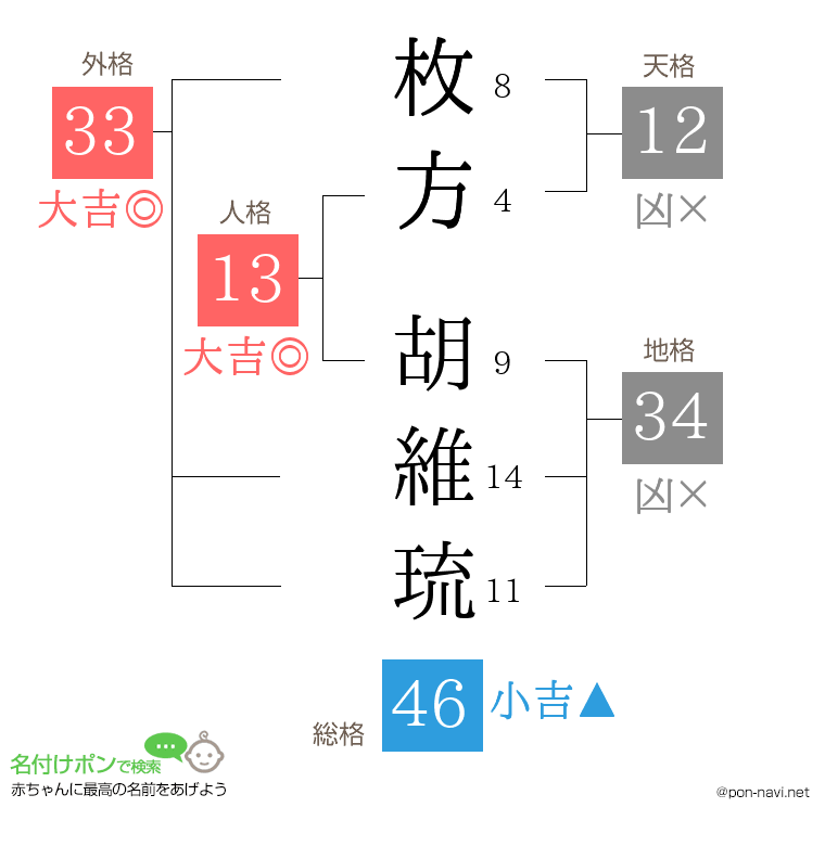 枚方 胡維琉さんの姓名判断結果