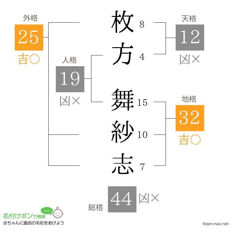 枚方 舞紗志さんの姓名判断結果