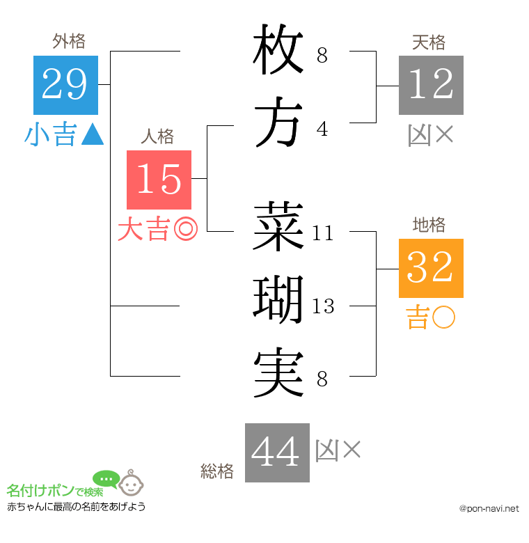 枚方 菜瑚実さんの姓名判断結果