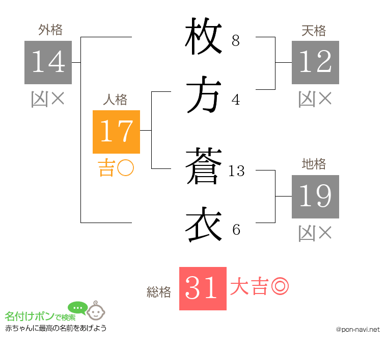 枚方 蒼衣さんの姓名判断結果