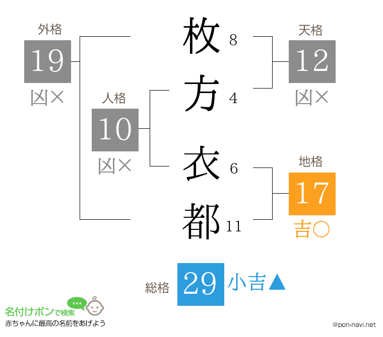 枚方 衣都さんの姓名判断結果