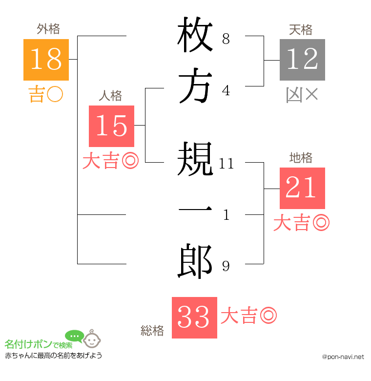 枚方 規一郎さんの姓名判断結果