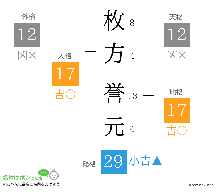 枚方 誉元さんの姓名判断結果
