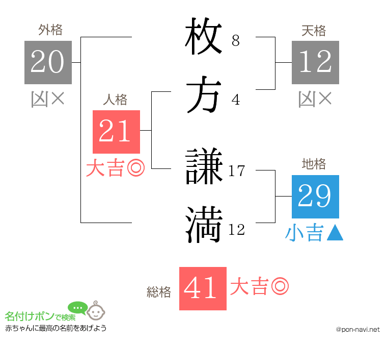 枚方 謙満さんの姓名判断結果