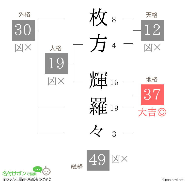 枚方 輝羅々さんの姓名判断結果