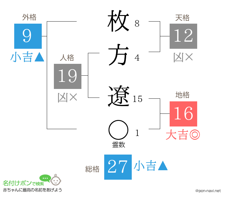 枚方 遼さんの姓名判断結果