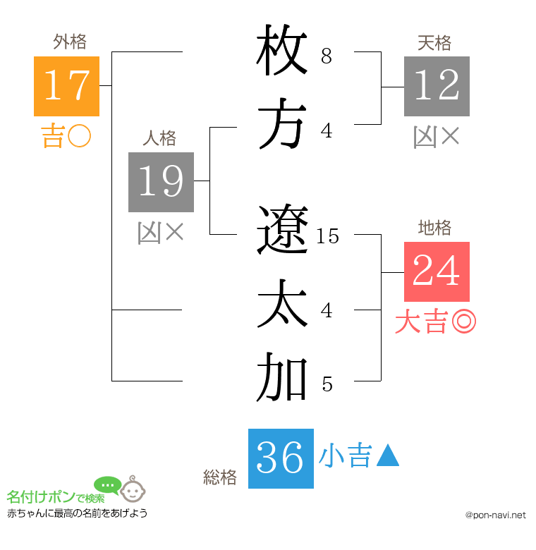 枚方 遼太加さんの姓名判断結果