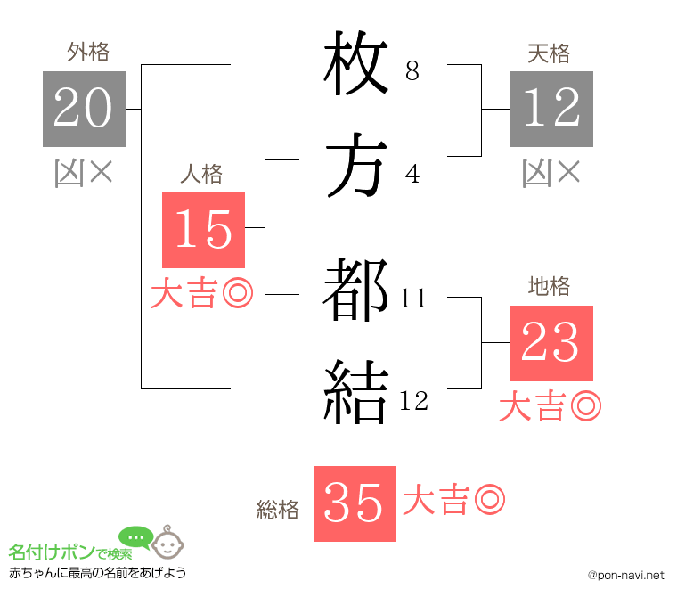 枚方 都結さんの姓名判断結果