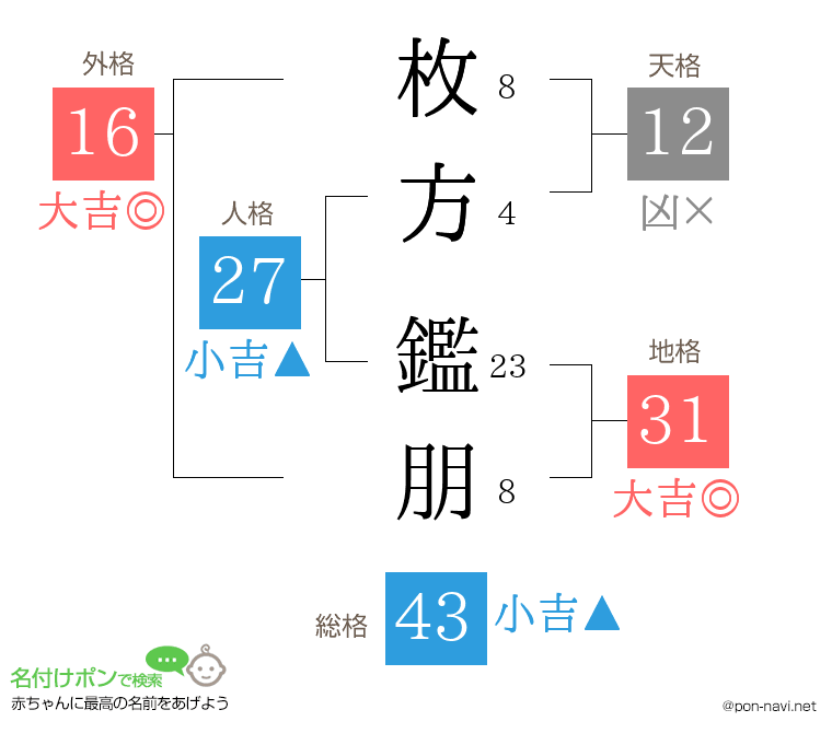 枚方 鑑朋さんの姓名判断結果