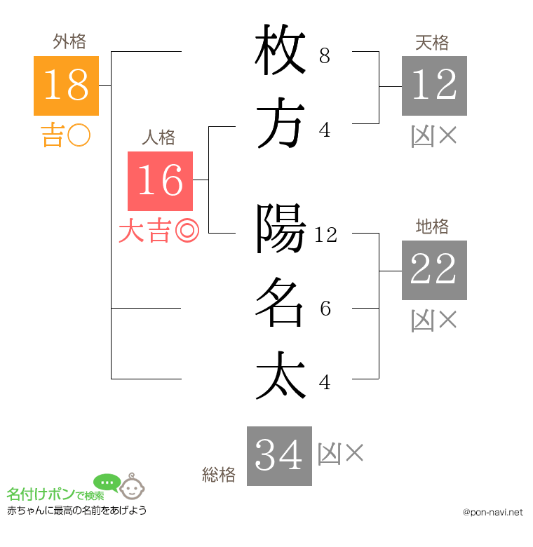 枚方 陽名太さんの姓名判断結果
