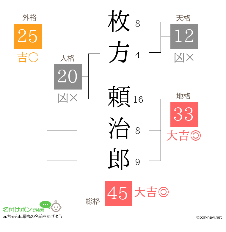 枚方 頼治郎さんの姓名判断結果