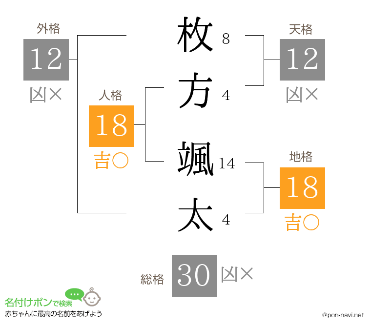 枚方 颯太さんの姓名判断結果