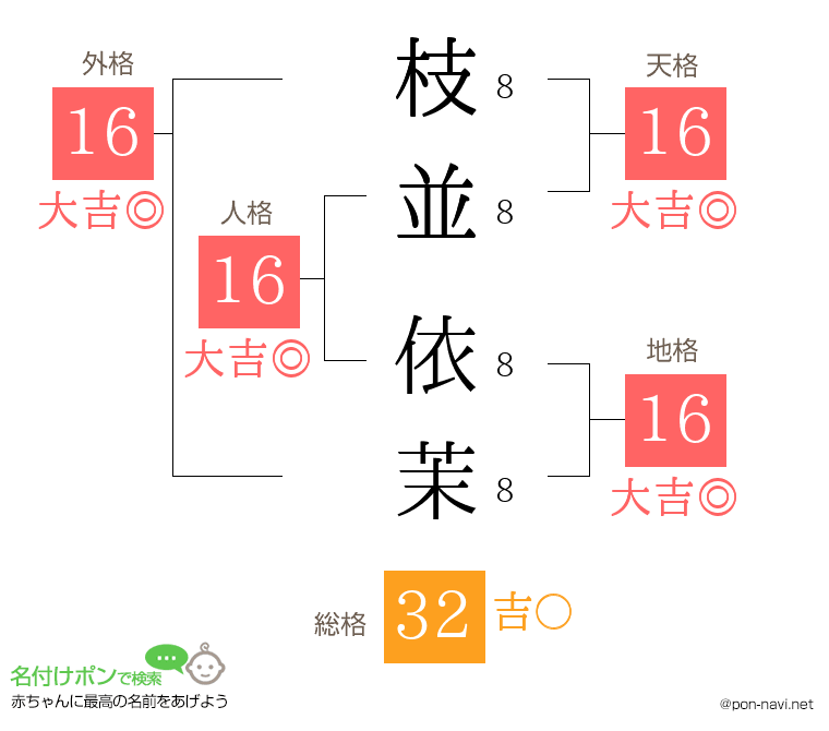 枝並 依茉さんの姓名判断結果