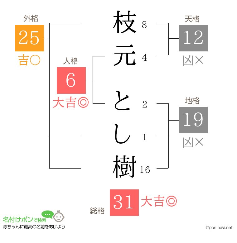 枝元 とし樹さんの姓名判断結果