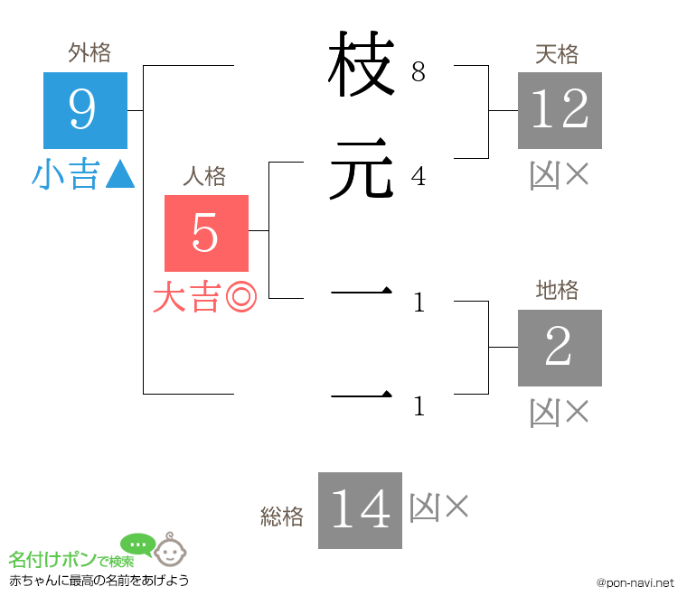 枝元 一一さんの姓名判断結果