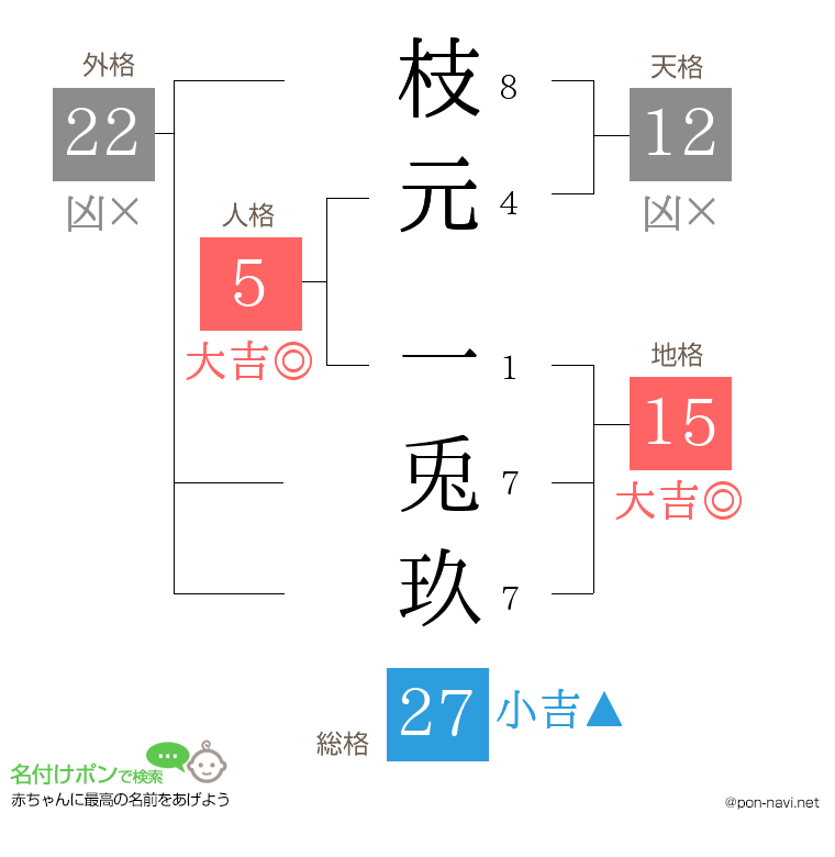 枝元 一兎玖さんの姓名判断結果