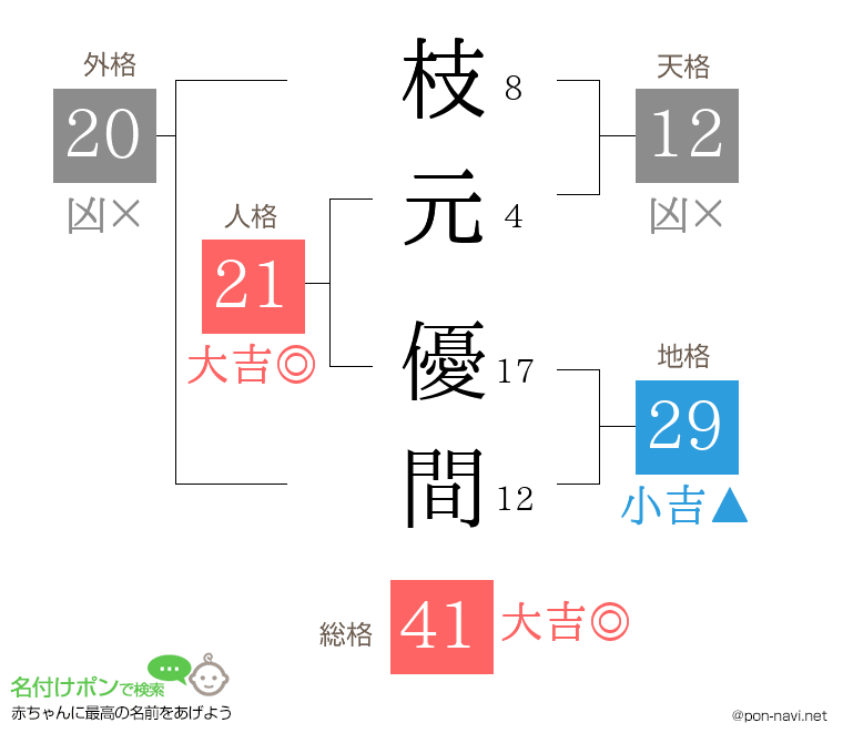 枝元 優間さんの姓名判断結果