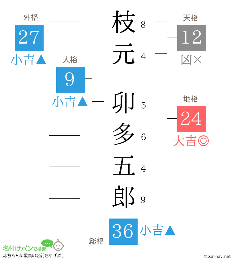 枝元 卯多五郎さんの姓名判断結果