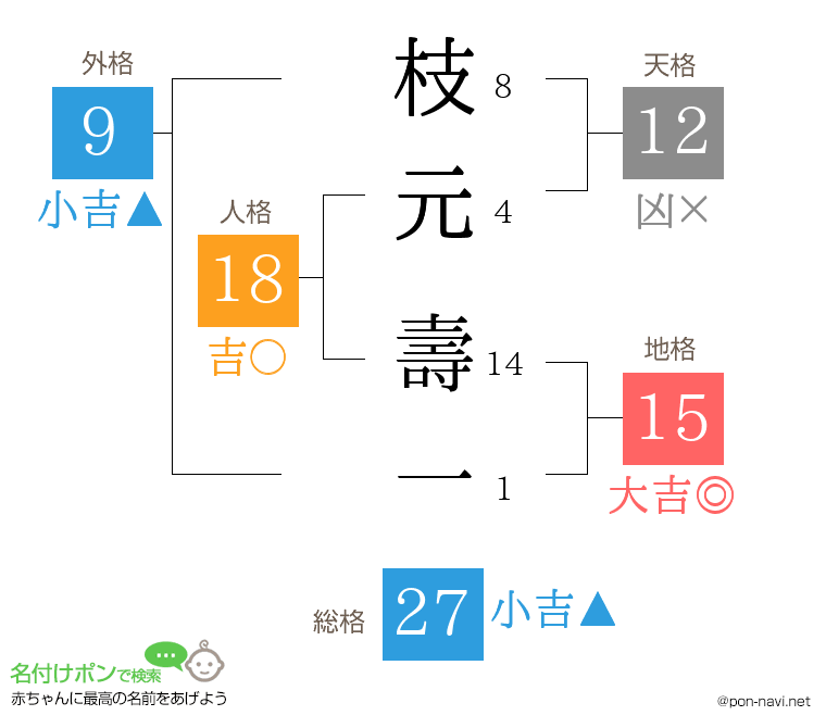 枝元 壽一さんの姓名判断結果