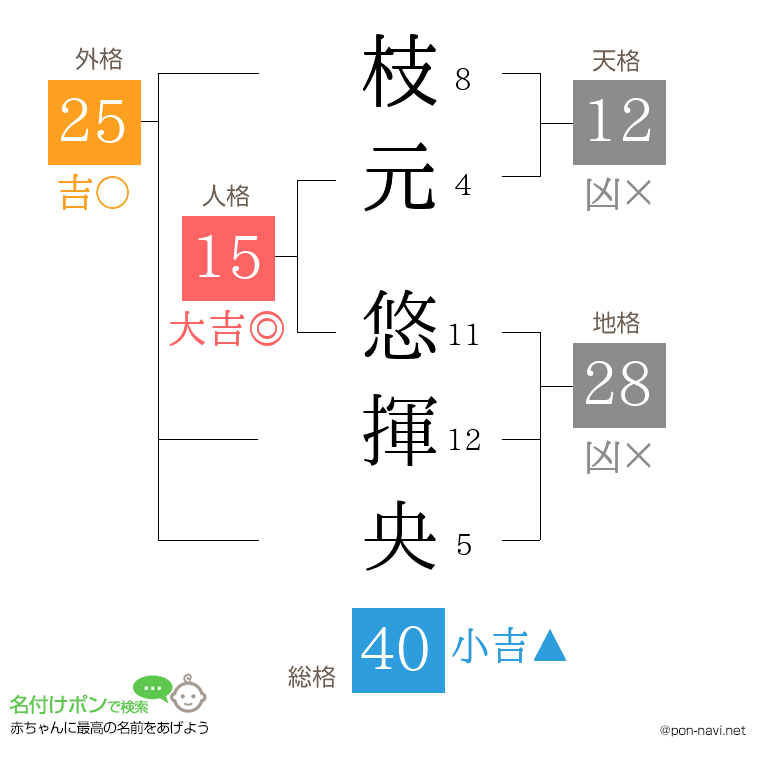 枝元 悠揮央さんの姓名判断結果