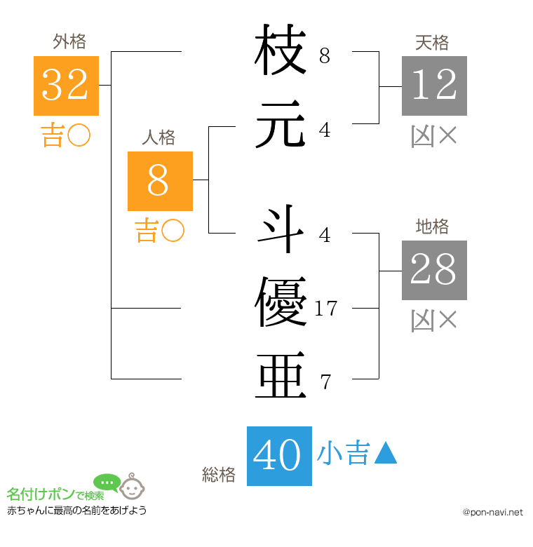 枝元 斗優亜さんの姓名判断結果