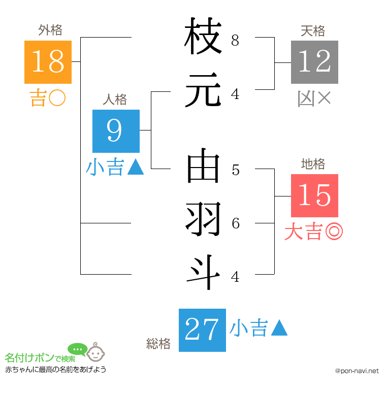 枝元 由羽斗さんの姓名判断結果