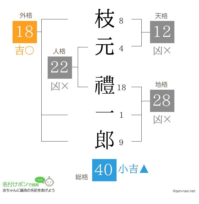 枝元 禮一郎さんの姓名判断結果