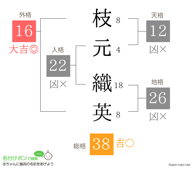枝元 織英さんの姓名判断結果