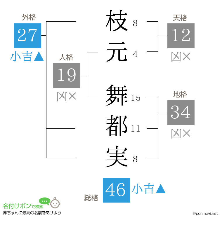 枝元 舞都実さんの姓名判断結果