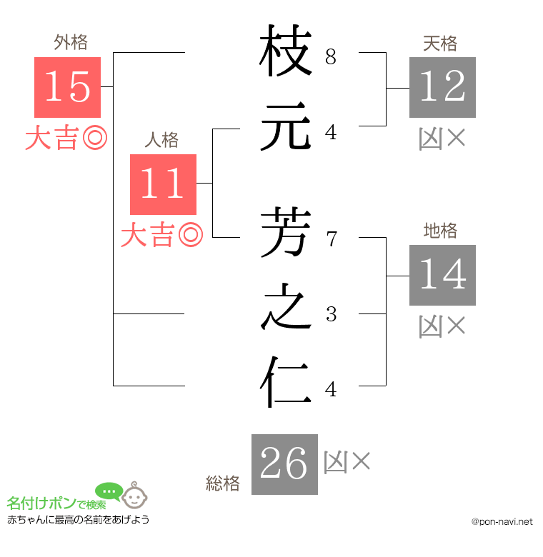 枝元 芳之仁さんの姓名判断結果