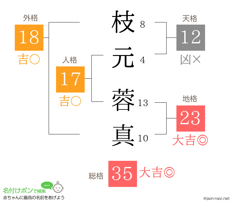 枝元 蓉真さんの姓名判断結果
