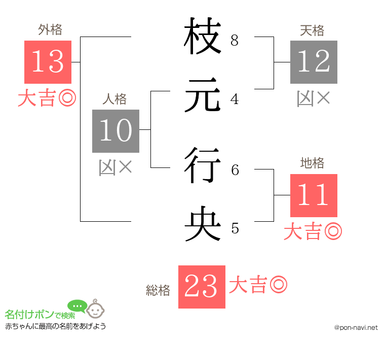 枝元 行央さんの姓名判断結果