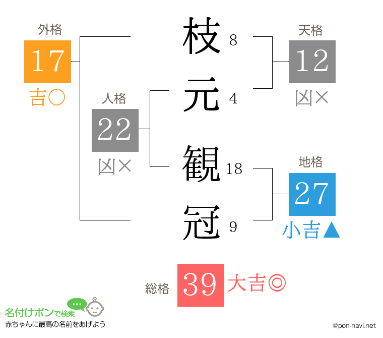 枝元 観冠さんの姓名判断結果