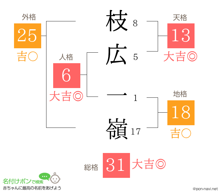 枝広 一嶺さんの姓名判断結果