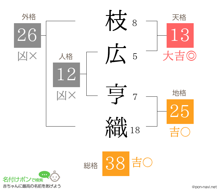 枝広 亨織さんの姓名判断結果