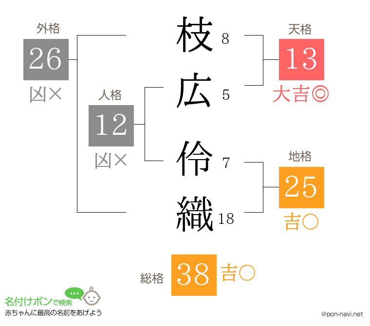 枝広 伶織さんの姓名判断結果