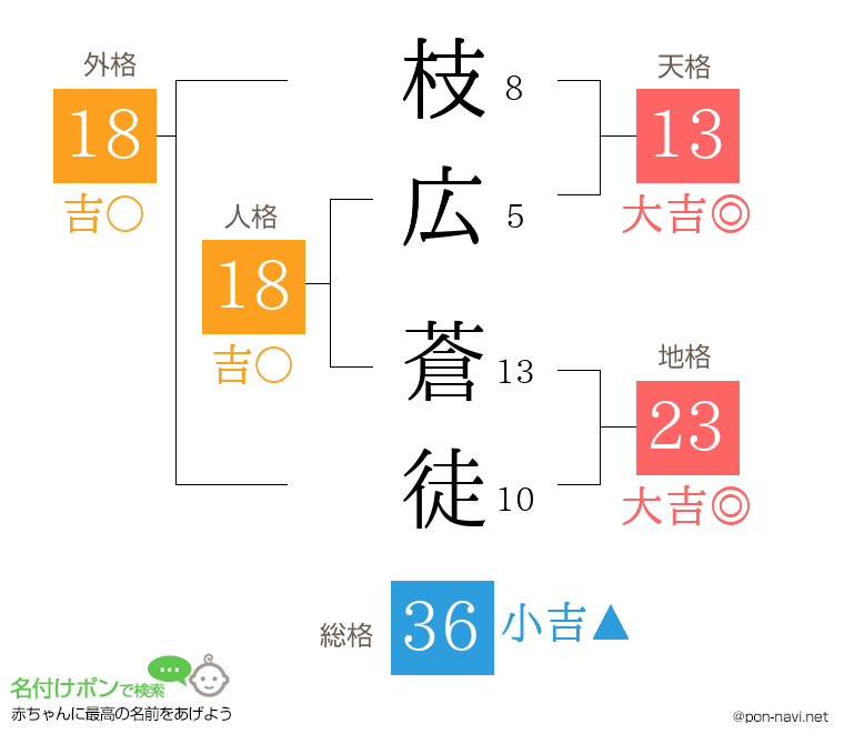 枝広 蒼徒さんの姓名判断結果