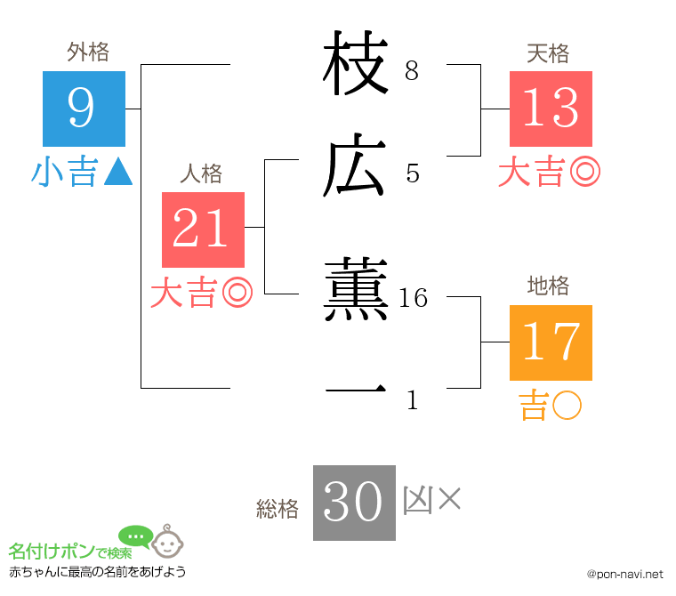 枝広 薫一さんの姓名判断結果