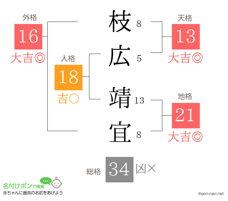 枝広 靖宜さんの姓名判断結果